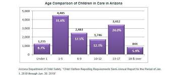 Foster care policy in australia in contrast with america's child safety approach, the australian system of foster care has a process that explores how the family in question can benefit from direct family support services rather. Number Of Children In Foster Care System Increasing In Cochise Graham Counties Local News Stories Eacourier Com