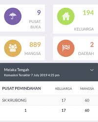 Jabatan kebajikan masyarakat telah ditubuhkan dalam tahun 1946. Jabatan Kebajikan Masyarakat On Twitter Info Bencana Jkm Air Bah Di Negeri Melaka Pada Isnin 8 Julai 2019 Setakat 11 35 Pagi Muat Turun Aplikasi Info Bencana Jkm Melalui Google Play Store Apple Apps