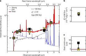 It helps track these multiples of 10 because the larger the number is, the more zeroes are. The Onset Of Star Formation 250 Million Years After The Big Bang Nature
