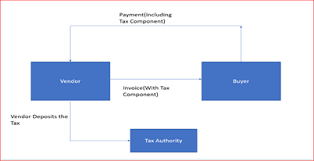 Goods and services tax in malaysia may be implemented by the malaysian government somewhere in the third quarter of 2011. Reverse Charge Tax Calculation In Sap S 4hana Cloud Sap Blogs