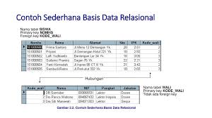 Karakteristik model data relasional satu bahasa digunakan untuk semua pemakai data dihubungkan melalui nilai data struktur tabular wisnu pamungkas page 2 f iv. Model Basis Data Relasional Ppt Download