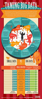Humans then use science to apply to technology practices. Taming Big Data Big Data Big Data Infographic Data