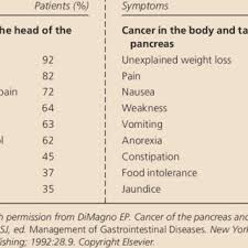 Genetics, obesity, tobacco use, sedentary lifestyle, diabetes, pancreatitis, and a fatty diet are risk factors. Prevalence Of Pancreatic Cancer Symptoms Download Table