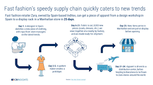 Zara S Speedy Apparel Supply Chain Visualized Cb Insights Research Retail Trends Retail Supply Chain