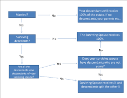 To ensure that your loved ones don't just inherit a huge headache, here's. What Happens If You Die Without A Will In Florida Zoecklein Law P A