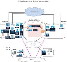 Unified Ccx Test Bed Description For Csr 12 5 1 Cisco
