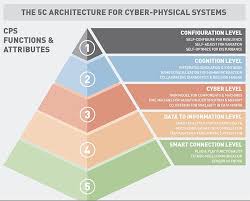 5c Architecture For Cyber Physical Systems Cyber Physical System Physics Cyber