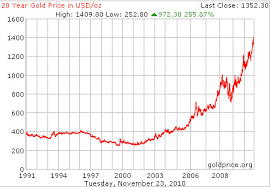 Gold Price Per Ounce In Usd Dollars 20 Year Chart Survival