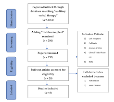 Life | Free Full-Text | How Effective Is Auditory–Verbal Therapy (Avt) For  Building Language Development Of Children With Cochlear Implants? A  Systematic Review | Html