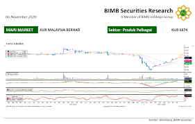 Kub telekomunikasi sdn bhd no. Bimb Securities Sdn Bhd Analisis Teknikal Idea Saham Ancom Berhad Resistant Rm0 600 R1 Rm0 645 R2 Support Rm0 535 S1 Rm0 520 S2 Pandangan Bimb Kub Mendapat Manfaat Positif Daripada Peningkatan