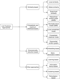 Link Prediction Techniques Applications And Performance A Survey Sciencedirect