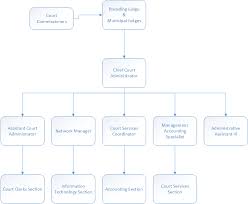 Organizational Chart