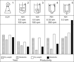 Check spelling or type a new query. Bioreactors For Plant Cell Tissue And Organ Cultures Sciencedirect