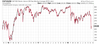 Stock Market Crash Possible In 2019 272 S P 500 Stocks