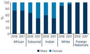 Performance Data Sasol Integrated Report 2018