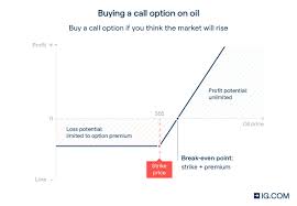 Maybe you would like to learn more about one of these? What Is Options Trading How To Trade Options Ig Uk
