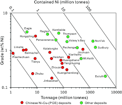 The company is headquartered in the p. Plot Of Ni Grade Vs Tonnage Of Deposit For Chinese Ni Cu Pge And Download Scientific Diagram