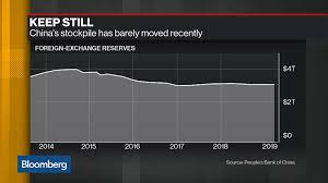 Gold Bullion Latest News China Pboc Adds For 4th Month