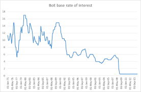 The bank of england has decided on no change and kept interest rates at 0.5 per cent. Predictions For First Interest Rate Rise Moves Again Goldings