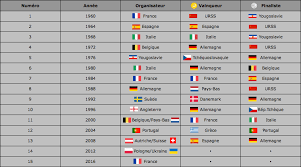 Bref, tu as bien suivi la décennie de foot en coupe d'europe quand. Historique Et Palmares Du Championnat D Europe De Football Blog Euro 2016 News De L Equipe De France