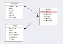 Verifikasi bahan perpustakaan dengan database yang ada. Contoh Aplikasi Perpustakaan Sederhana Dengan Microsoft Access Tutup Kurung