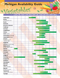 Mi Fruit Vegetable Availability Guide
