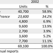Tires are made for all vehicles at the car wheels are one of the most popular aftermarket products for vehicles. French Auto Suppliers In The Automotive News Top 100 Ranking Download Table