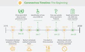 The majority of deaths from the wuhan coronavirus outbreak are concentrated in mainland china, although there has been one death in the philippines some 908 were in china, including a japanese man and a us citizen, and one in the philippines and hong kong. Key Milestones In The Spread Of The Coronavirus Pandemic A Timeline World Economic Forum