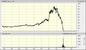 A Brief History Of Enron With Enron Stock Chart Begin To