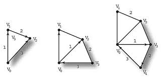 With the triangles primitive, opengl draws a triangle out of every three consecutive vertices. Drawing Triangles In 3d Drawing In Space Geometric Primitives And Buffers In Opengl Informit