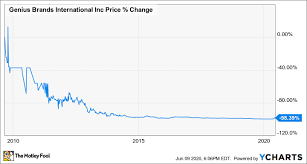 What's the stock price of genius brands international? Is Genius Brands International Stock A Buy The Motley Fool