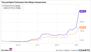 Get the latest aphria stock price and detailed information including apha news, historical charts and realtime prices. Aphria Is Becoming The Stock Market S Biggest Merger Arbitrage Play The Motley Fool