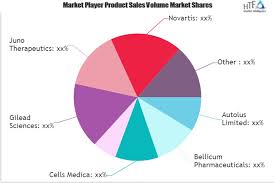 Engineered T Cells Market To Reflect Significant Incremental