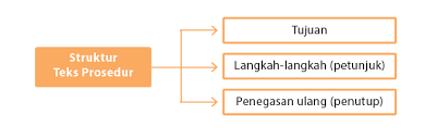 Quin Blog Struktur Teks Prosedur Dan Kaidah Kebahasaaanya