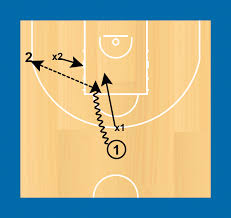 From this position, they can shoot, pass, or drive. 2 4 2 Being Ready To Play Triple Threat Position World Association Of Basketball Coaches