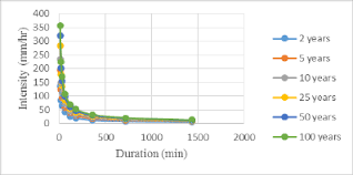 rainfall idf curve for dhaka division download scientific