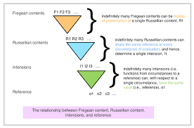 Theories Of Meaning Stanford Encyclopedia Of Philosophy After all, what does entry mean in this context? theories of meaning stanford