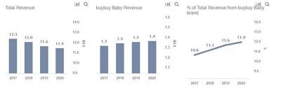 Bed bath and beyond gift card &lots. Is Buybuy Baby Segment The Saving Grace For Bed Bath Beyond S Revenue Growth