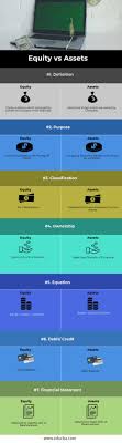 Equity Vs Asset In 2020 Equity Project Finance Asset
