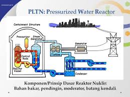 Latar belakang pelaksanaan praktik kerja industri (prakerin) adalah sebuah pelatihan dan pembelajaran yang dilaksanakan di dunia usaha atau dunia industri yang relevan dengan kompetensi keahlian yang dimilikinya masing masing, dalam upaya meningkatkan mutu sekolah menengah. Desain Er Reaktor Nuklir Dan Gen Iv Catatan Studi Tsdipura