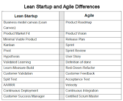 Lean Vs Agile Chart Agile Software Development Lean