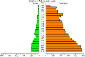 Total medals in 1936 olympics : Olympic Medal Charts Visualign