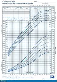 Cdc Head Circumference Growth Chart Baby Growth Chart Uk