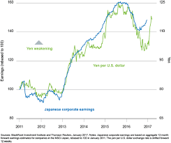 the case for currency hedged japanese stocks wisdomtree