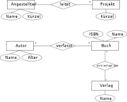 entity relationship modell wikipedia