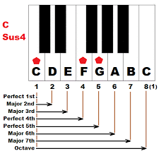 how to form suspended chords on piano sus4 and sus2 chords