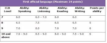 What Is The Minimum Ielts Test Score Required To Qualify For