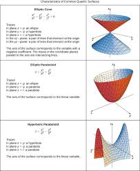12 6 Quadric Surfaces Mathematics Libretexts