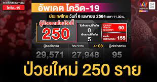 พบติดโควิดวันนี้ (6 เม.ย.) เพิ่มขึ้น 250 ราย จากกรุงเทพมหานคร. Hrdlbpq6dau4ym