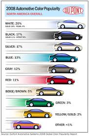 Dupont 2008 Automotive Color Popularity Report Finalgear